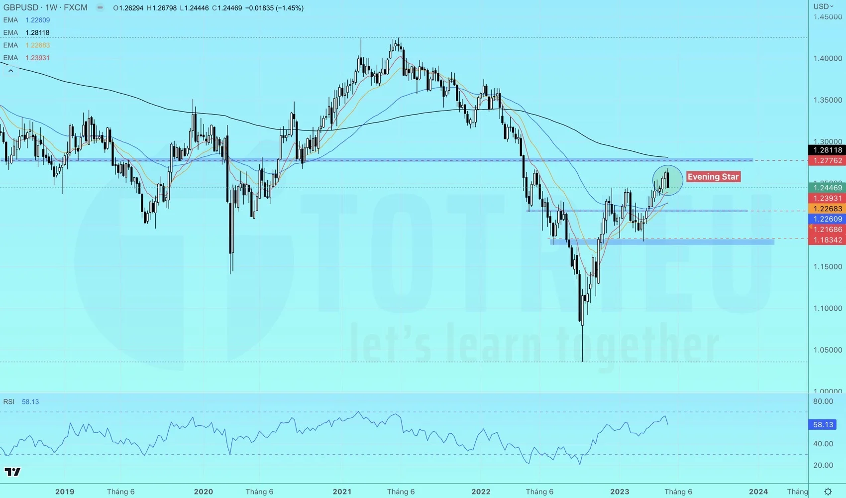 GBPUSD tuần 20-2023 đề phòng Evening Star khung tuần