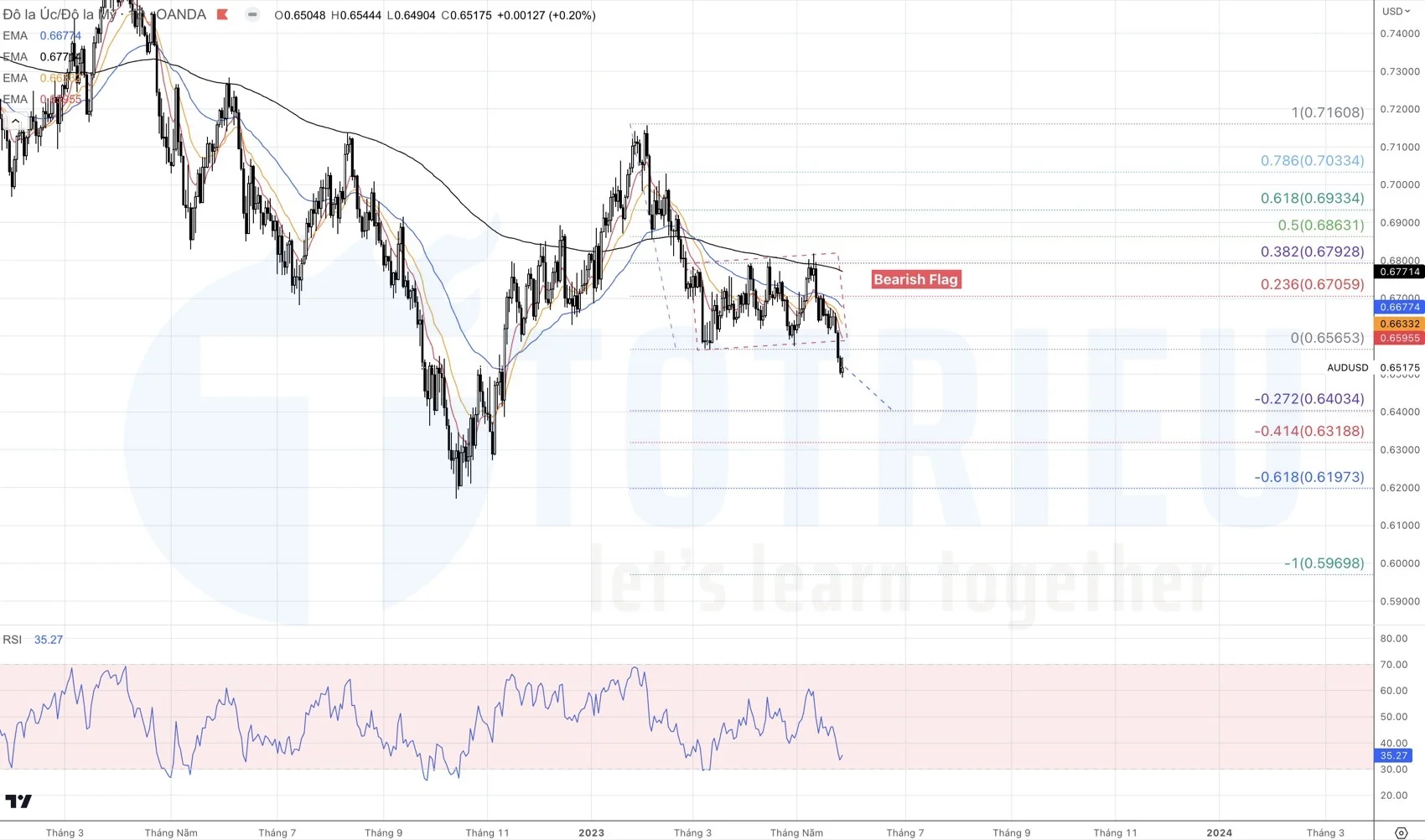 AUD/USD tuần 22-2023 breakouts bearish flag