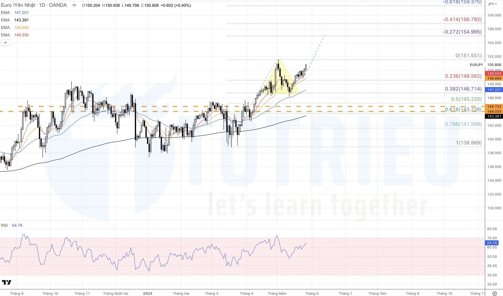 EUR/JPY tuần 22-2023 xuất hiện Bullish Pennant