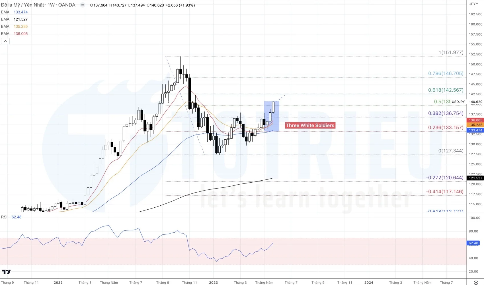 USD/JPY tuần 22-2023 có Three White Soldiers