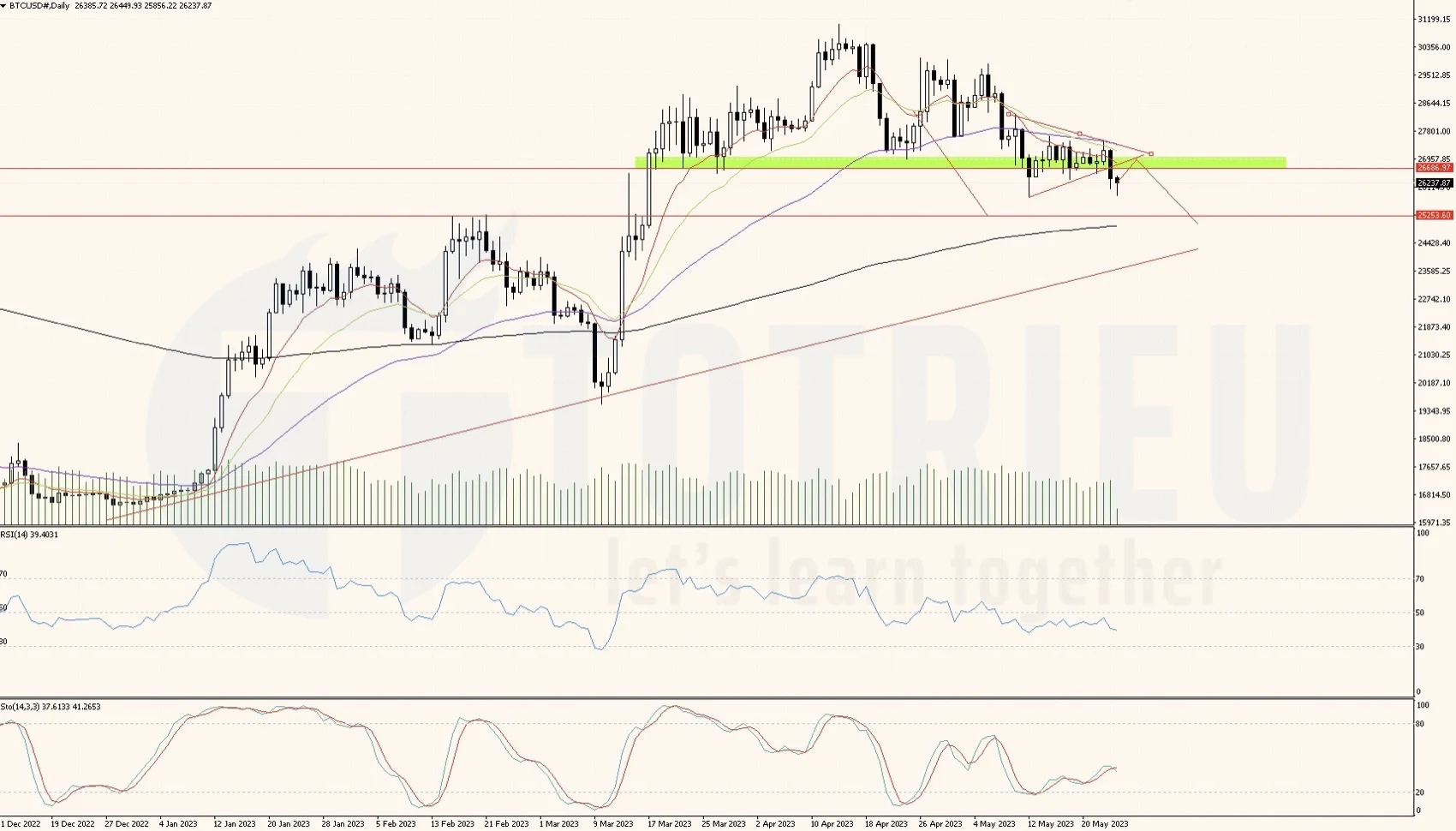 Bắt trend Bitcoin - BTC/USD ngày 25-05-2023