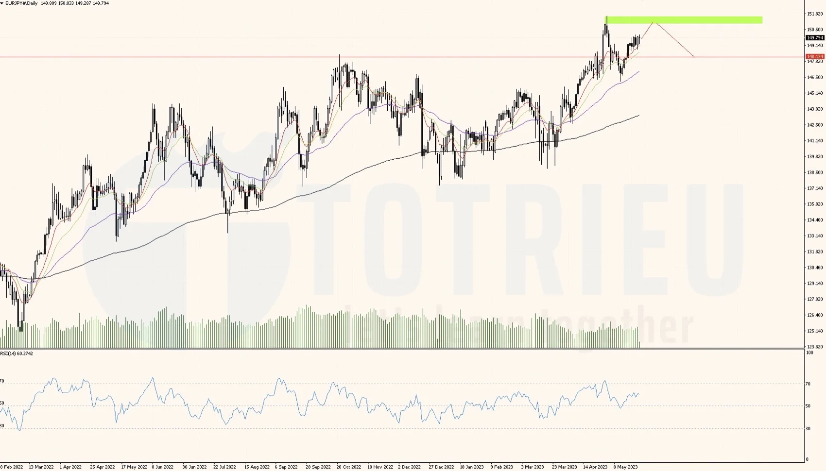 Bắt trend EUR/JPY ngày 25-05-2023