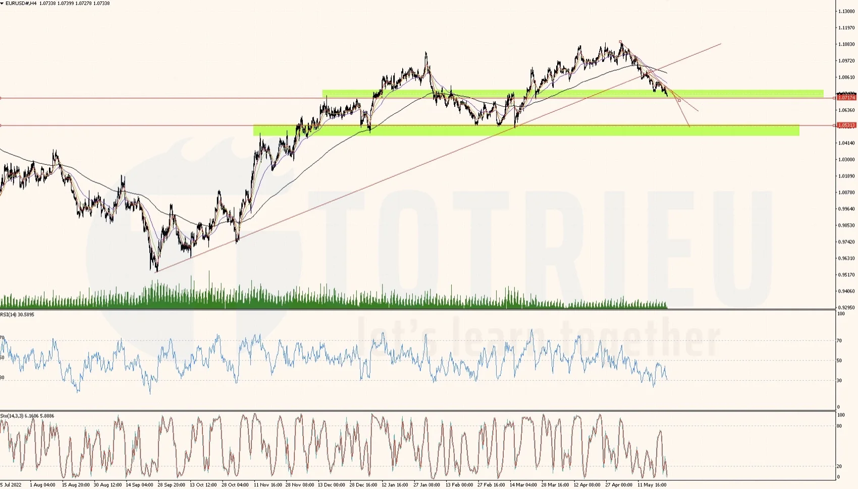 Bắt trend EURUSD ngày 25-05-2023