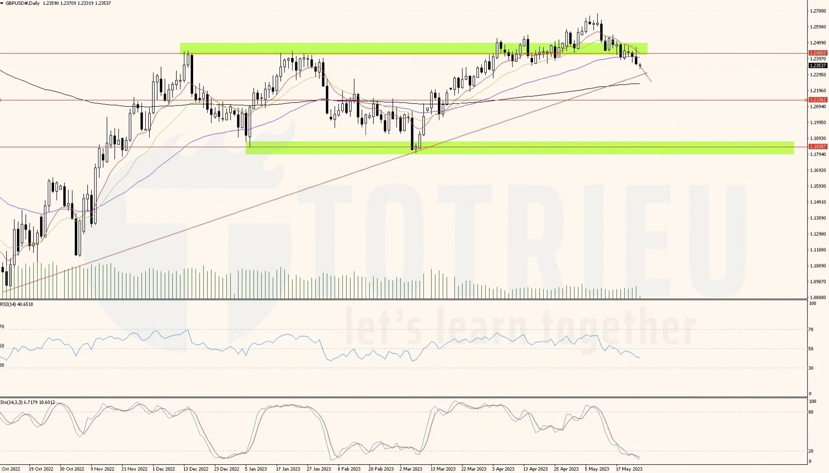 Bắt trend GBP/USD ngày 25-05-2023