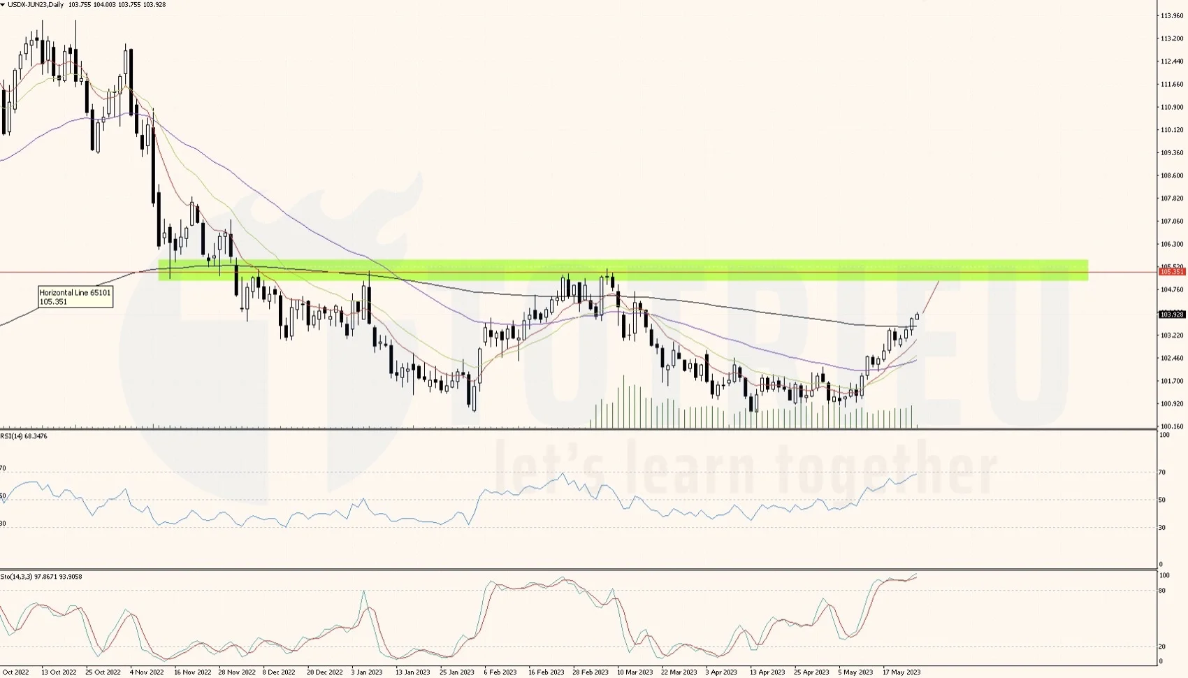 Bắt trend USD Index ngày 25-05-2023