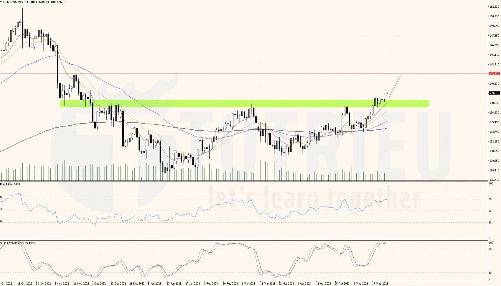 Bắt trend USD/JPY ngày 25-05-2023