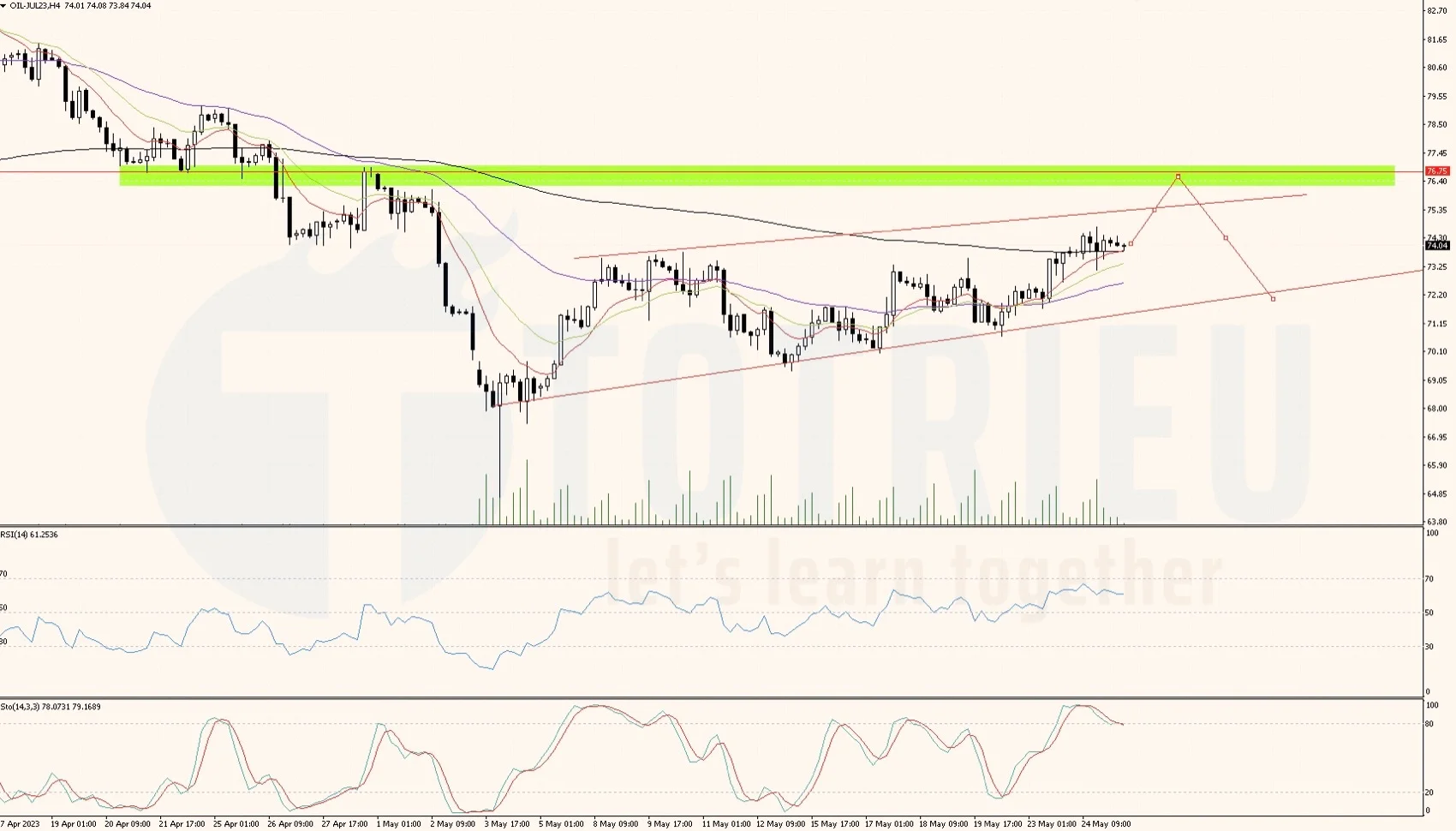 Bắt trend WTI Crude Oil ngày 25-05-2023