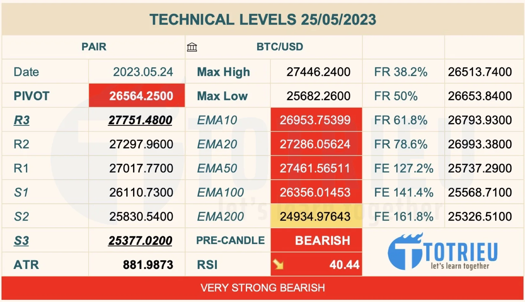 Bitcoin - BTC/USD Market Sentiment ngày 25-05-2023