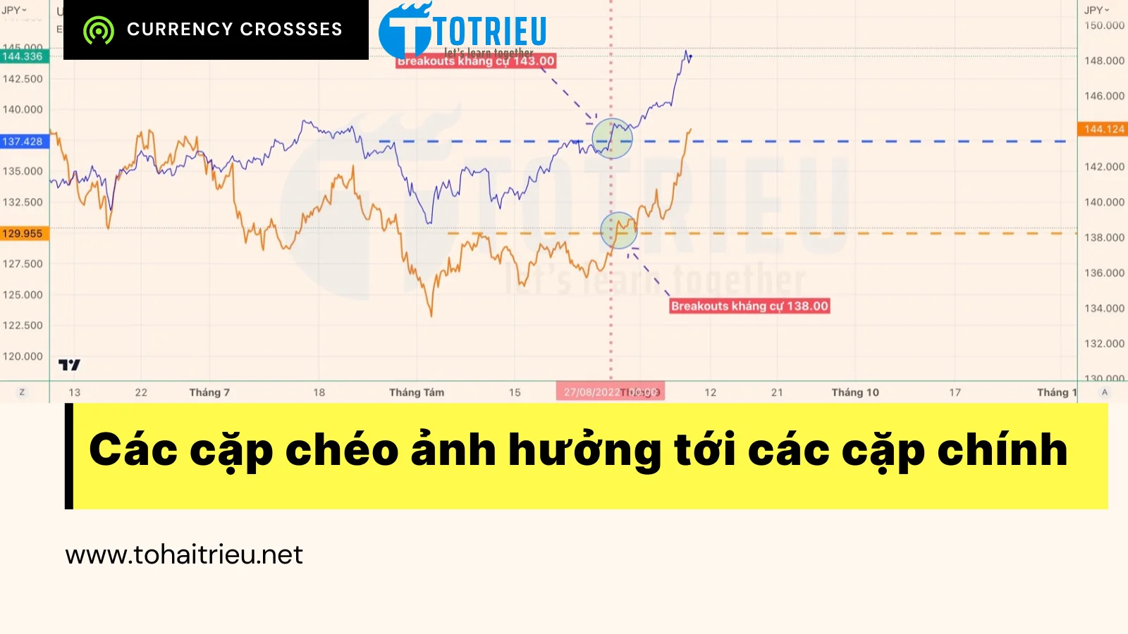 Các cặp tiền tệ chéo ảnh hưởng tới các cặp chính của đồng USD thế nào?