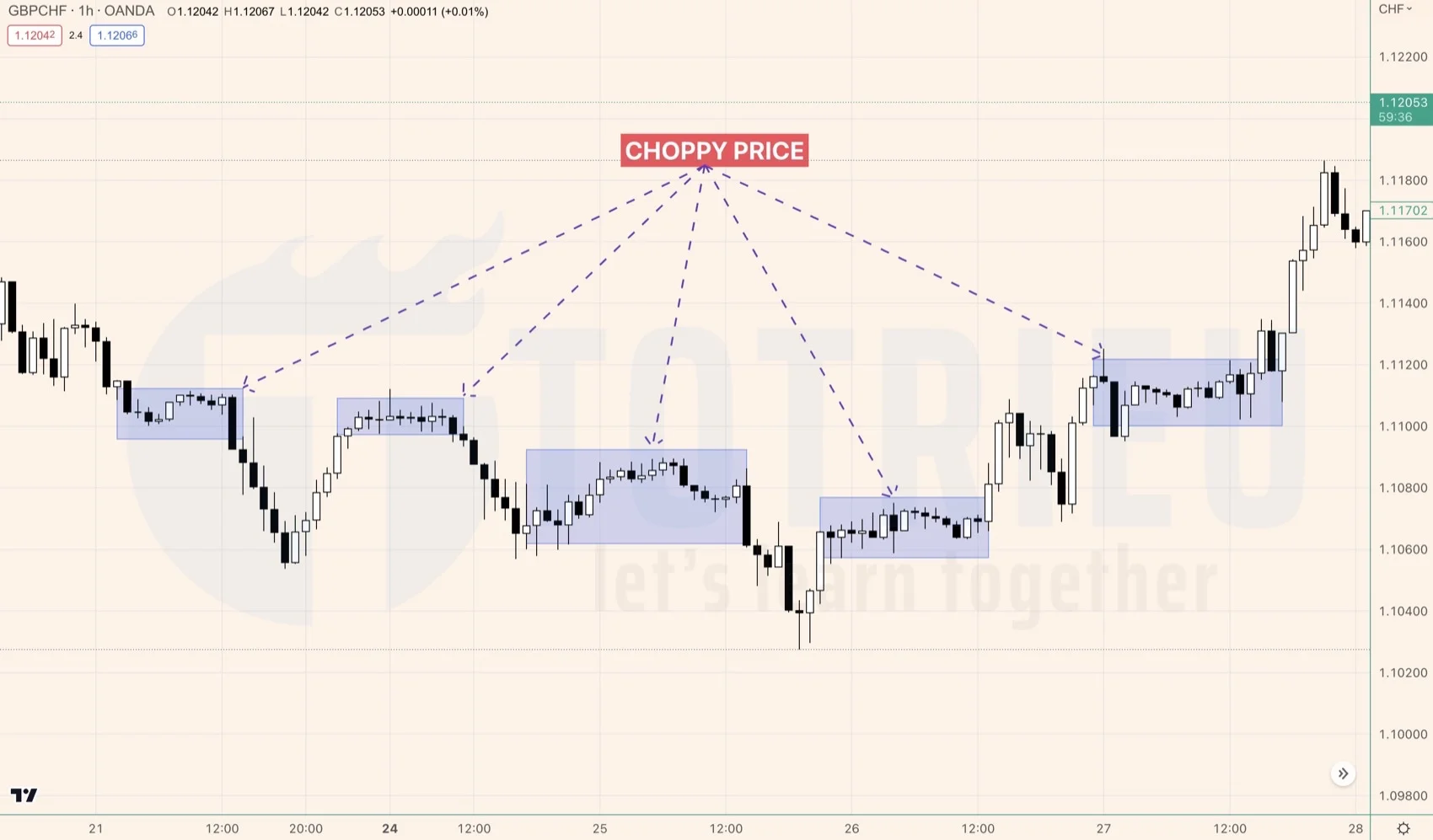 Cặp chéo GBPCHF biến động trong vùng Choppy Price