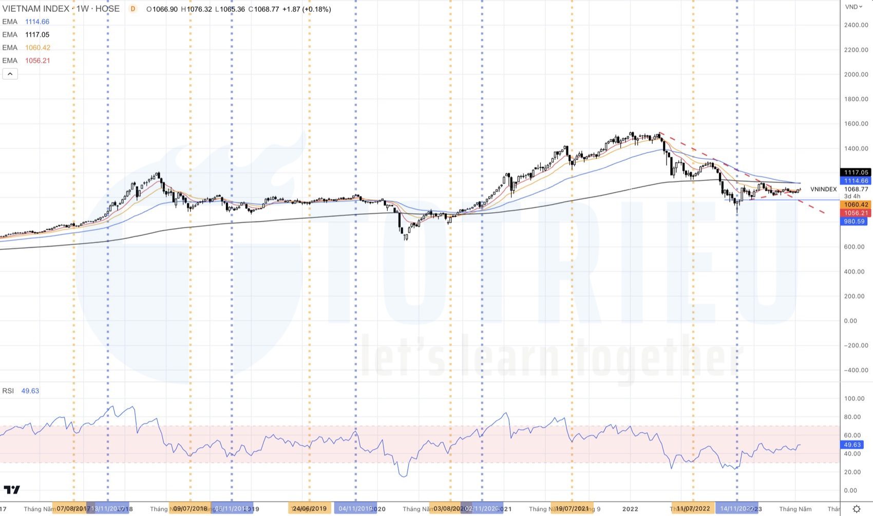 Chu kỳ của chỉ số VNINDEX năm 2023