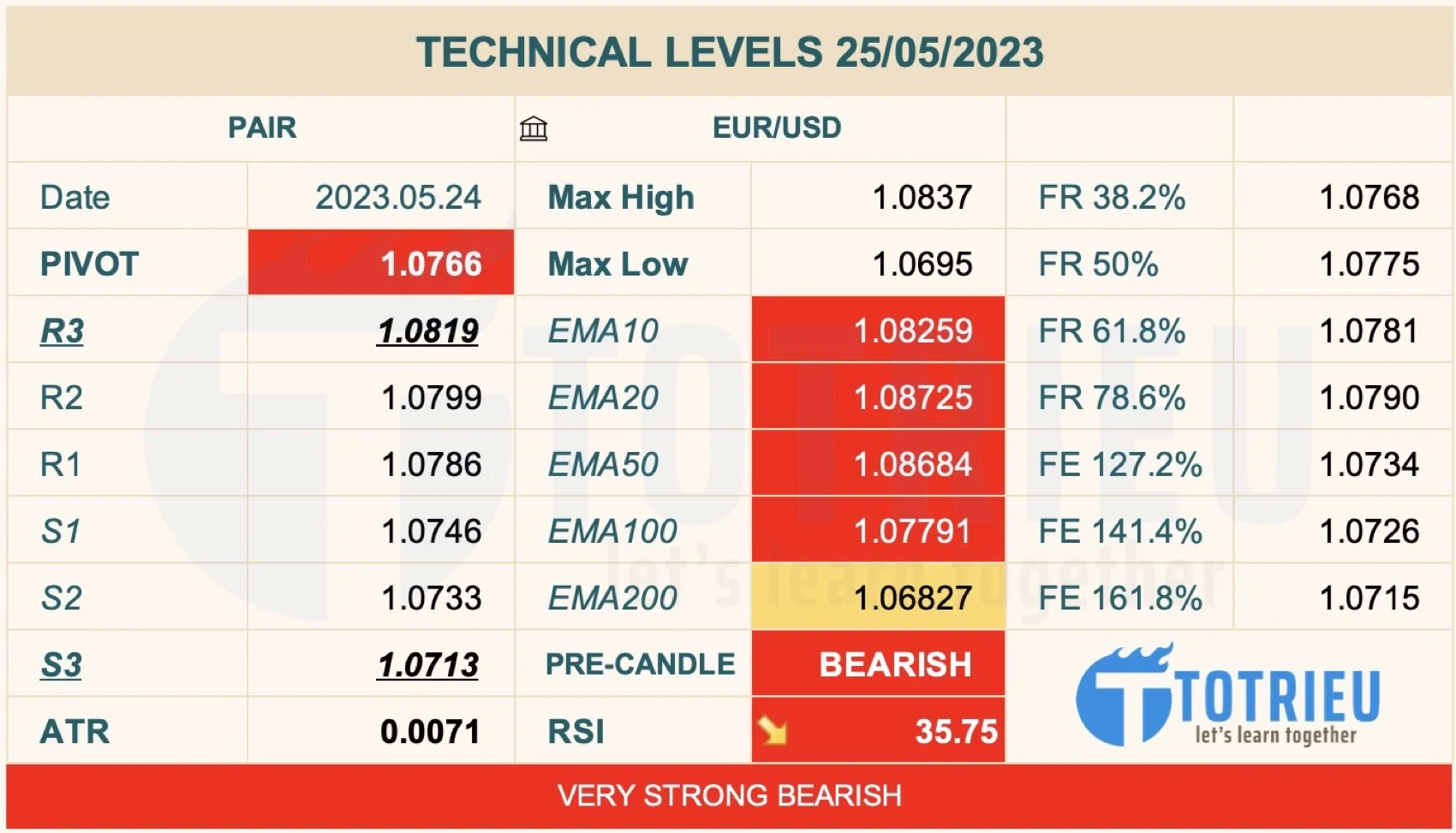 EUR/USD Market Sentiment ngày 25-05-2023