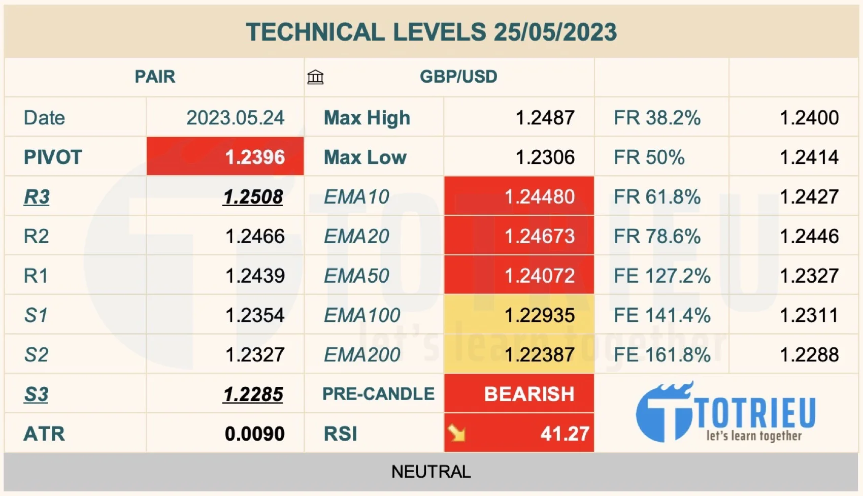 GBP/USD Market Sentiment ngày 25-05-2023