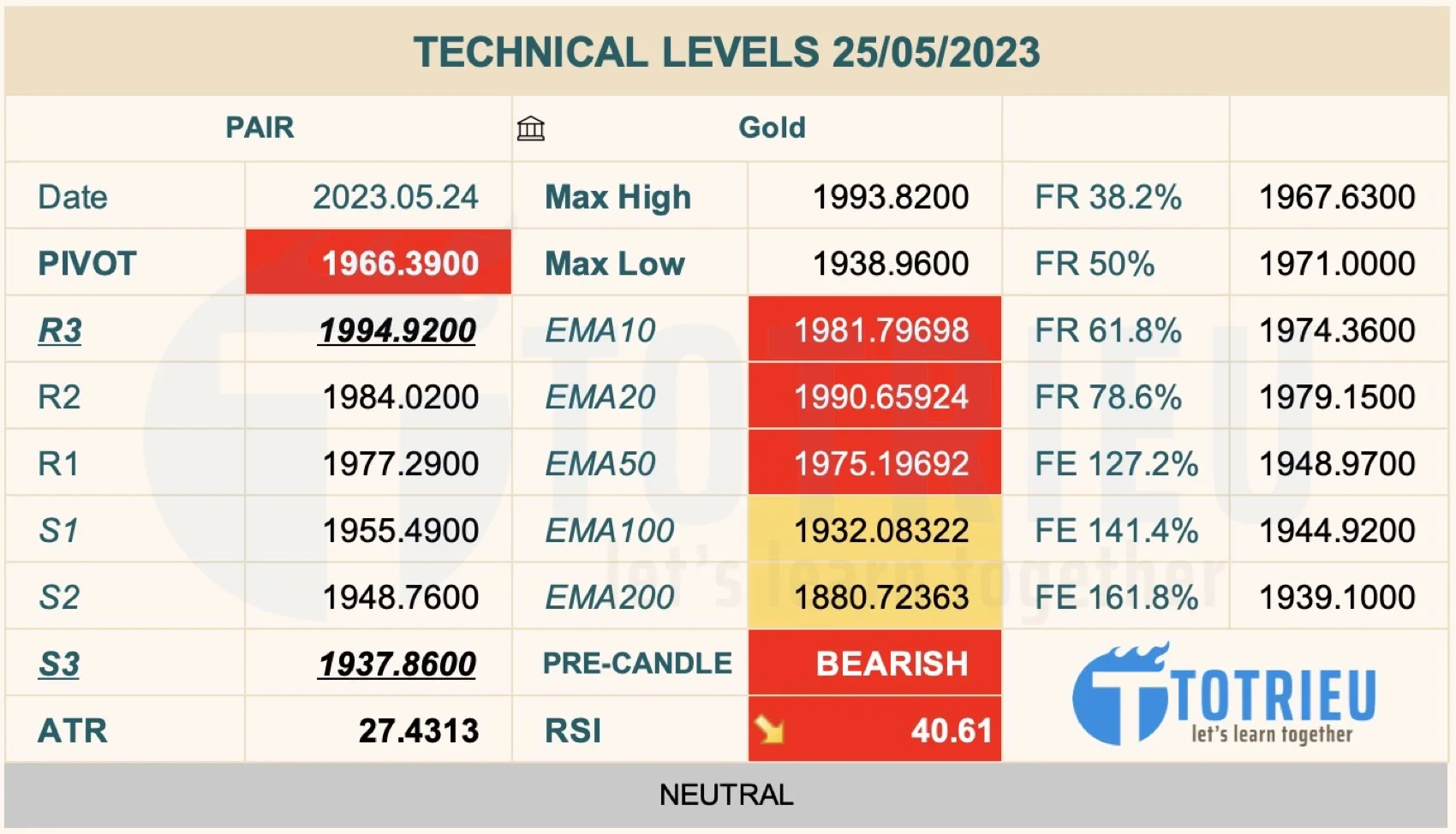 Gold - XAU/USD Market Sentiment ngày 25-05-2023