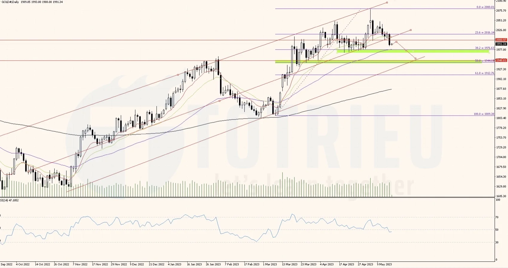 Phân tích kỹ thuật với Fibonacci trên XAU/USD ngày 17-05-2023