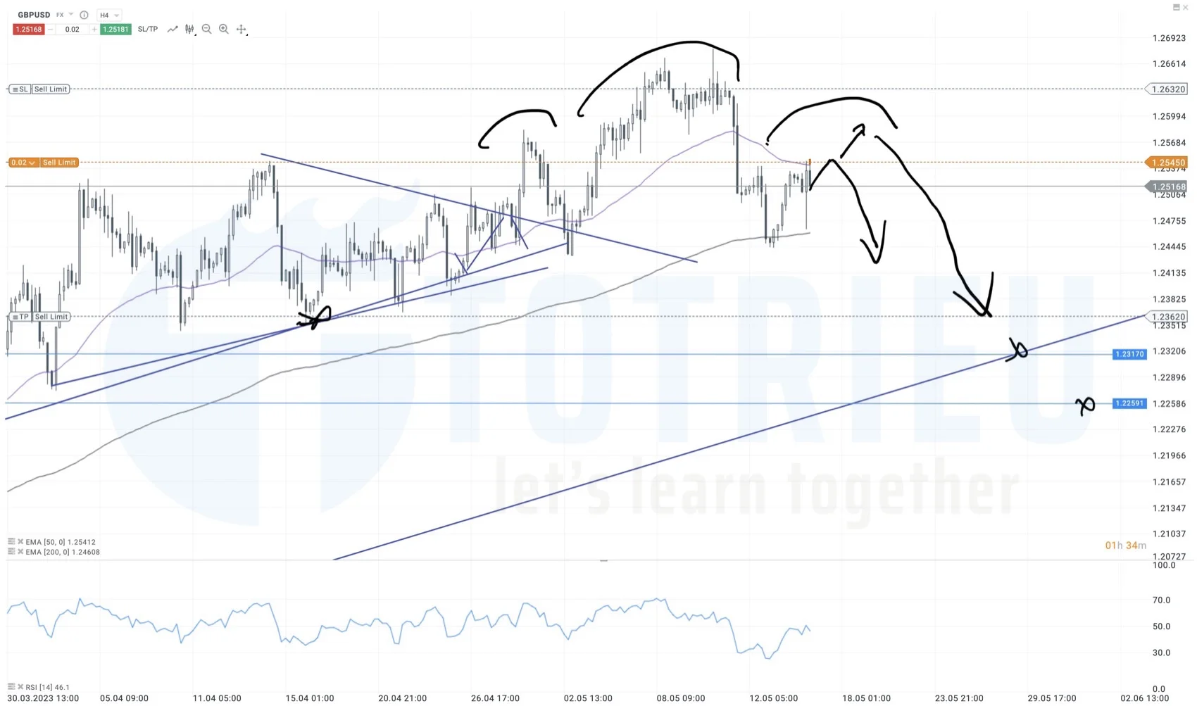 Phân tích kỹ thuật GBP/USD ngày 16-05-2023