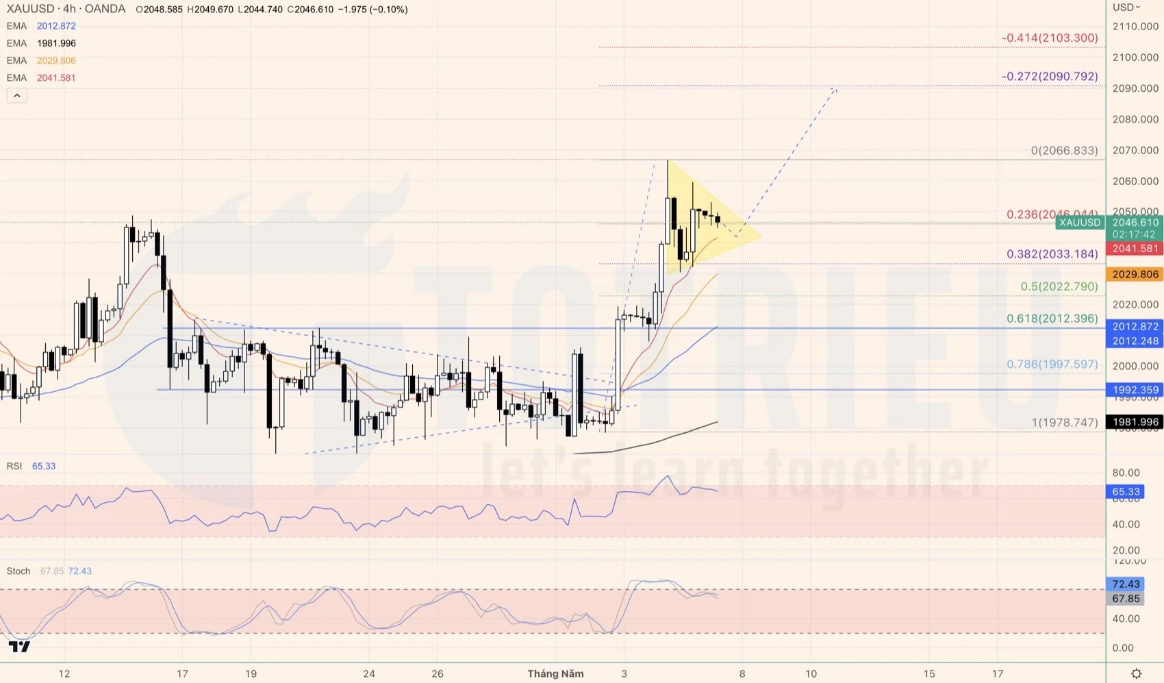 Giá Vàng - XAUUSD ngày 05-05-2023: Cờ tăng xuất hiện