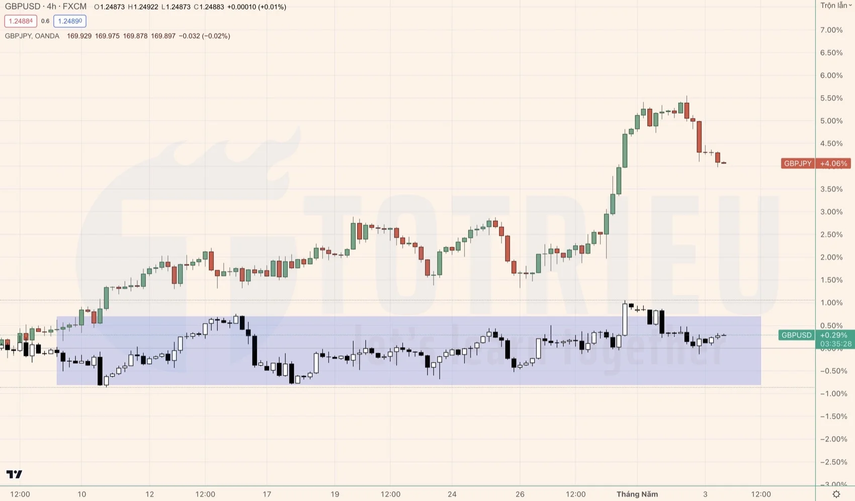 So sánh tương quan hành động giá GBPUSD và GBPJPY