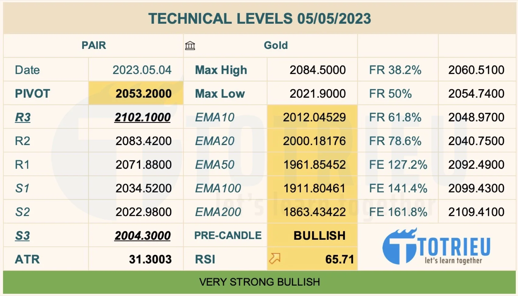 Thông số kỹ thuật Giá Vàng - XAUUSD ngày 05-05-2023