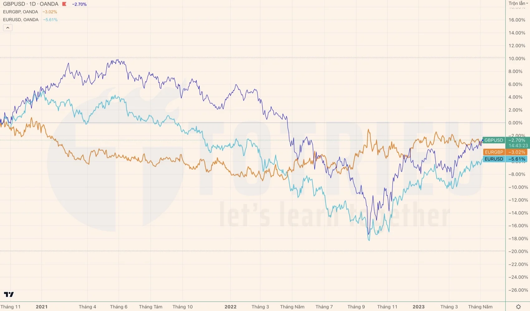 Tương quan xu hướng EURUSD - GBPUSD - EURGBP