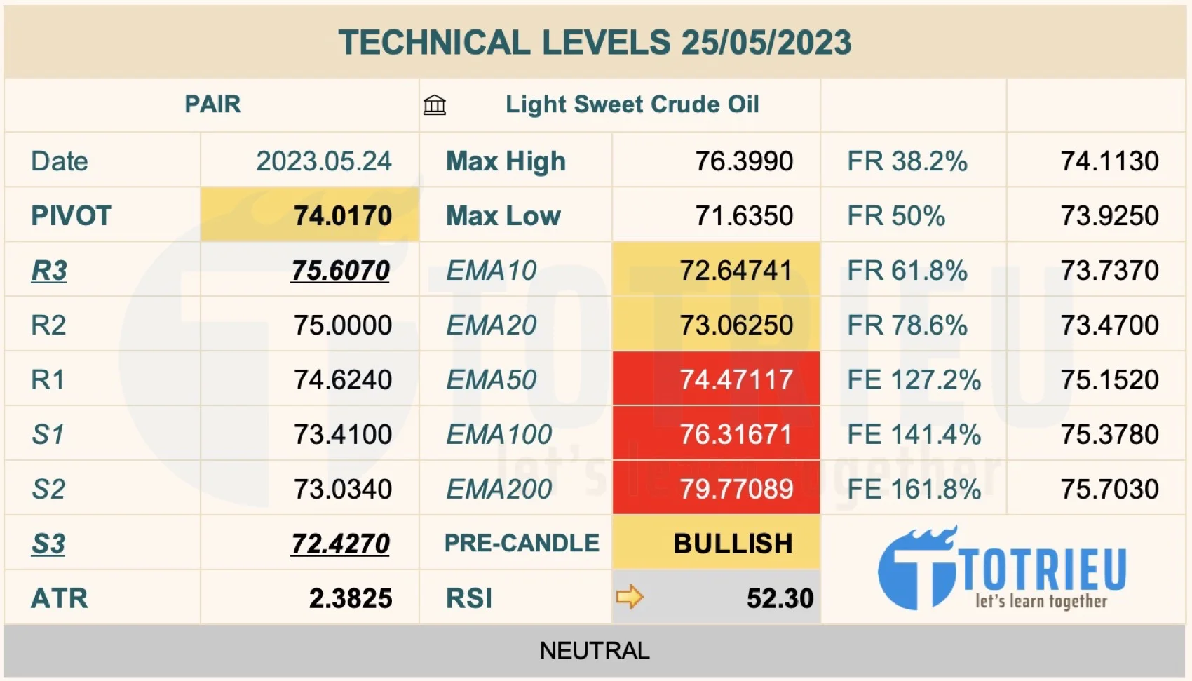 WTI Crude Oil Market Sentiment ngày 25-05-2023