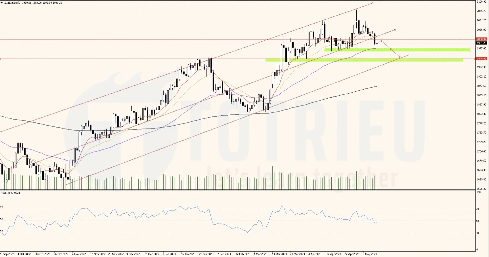 XAU/USD kênh giá tăng tháng 05-2023