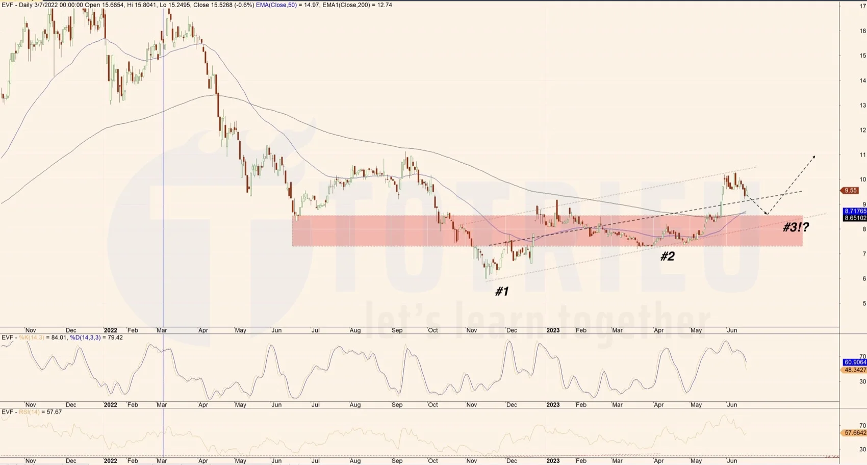 Cổ phiếu EVF nên chờ mua ở hỗ trợ kênh giá tăng tuần 25-2023
