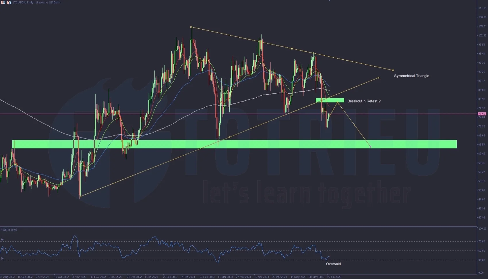 Litecoin tuần 25-2023 phá vỡ tam giác cân