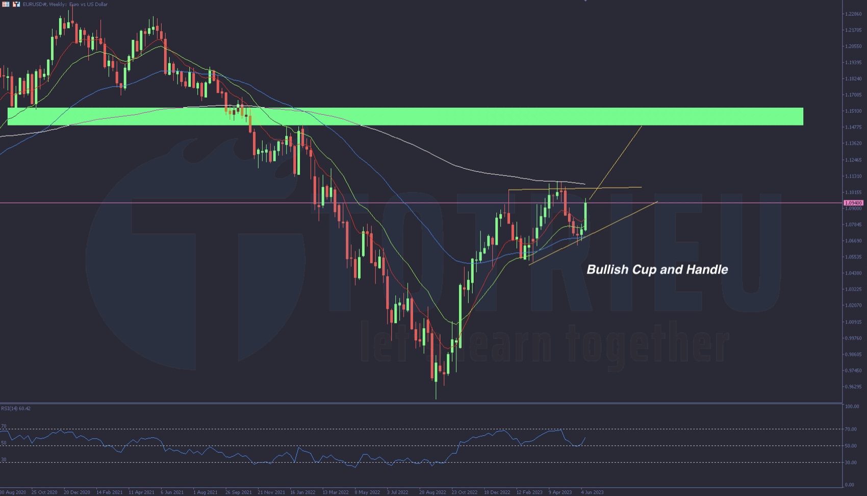 EUR/USD tuần 25-2023 có Bullish Cup and Handle