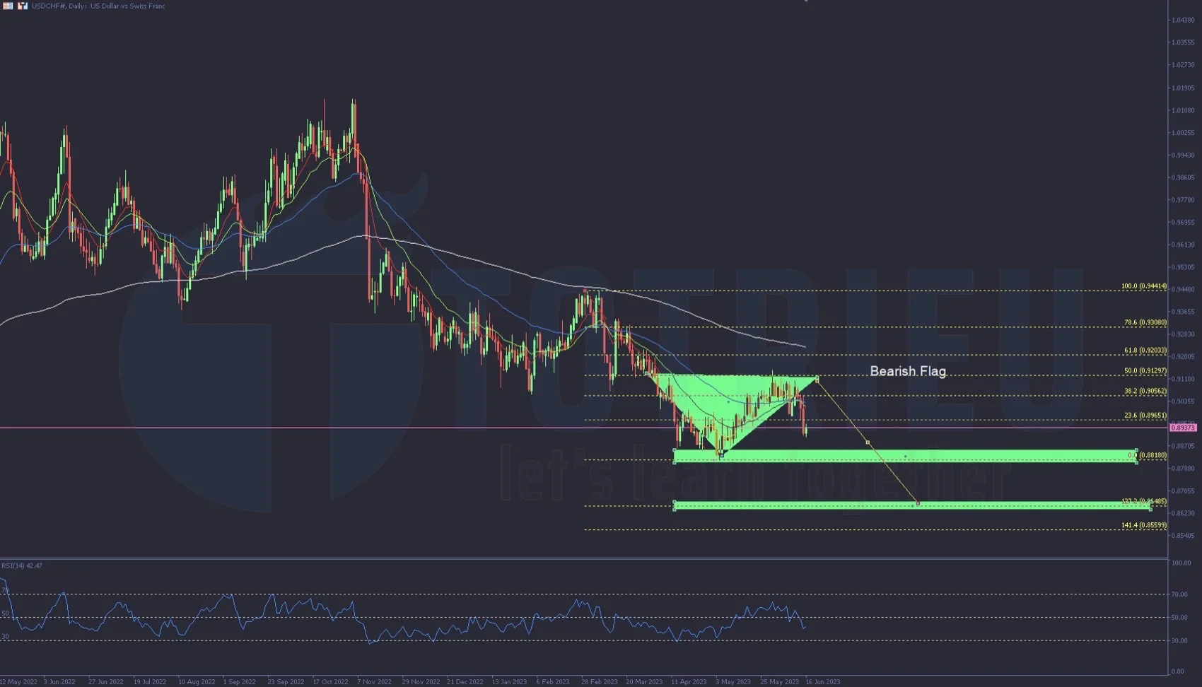 USD/CHF đề phòng Bearish Flag tuần 25-2023