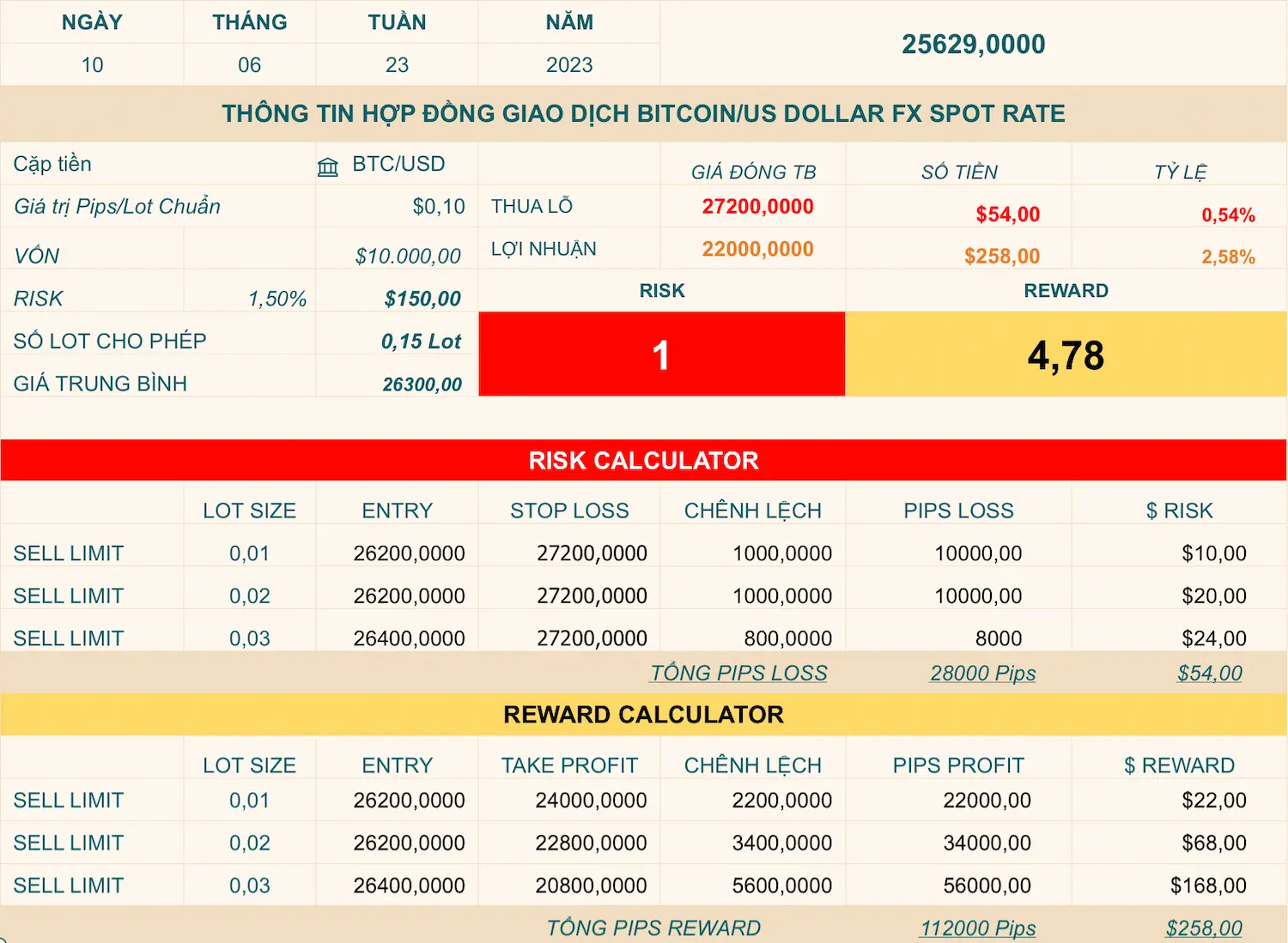 Chiến lược giao dịch Bitcoin ngày 10-06-2023
