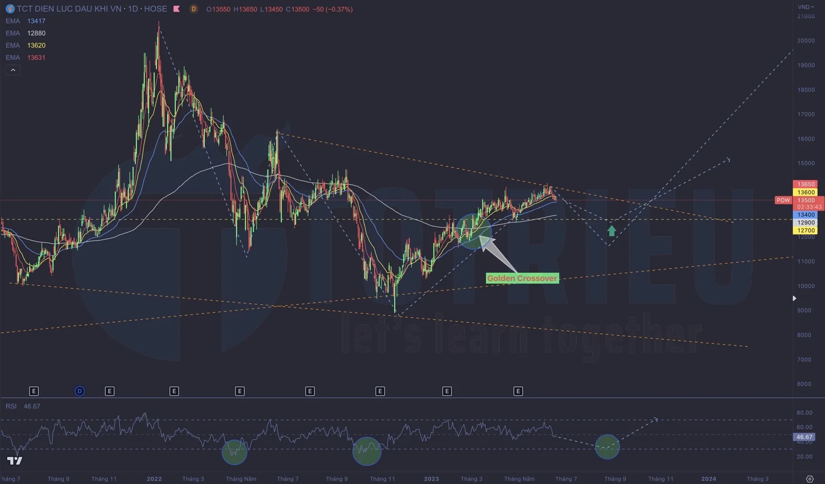 Golden EMA Crossover trên cổ phiếu POW năm 2023