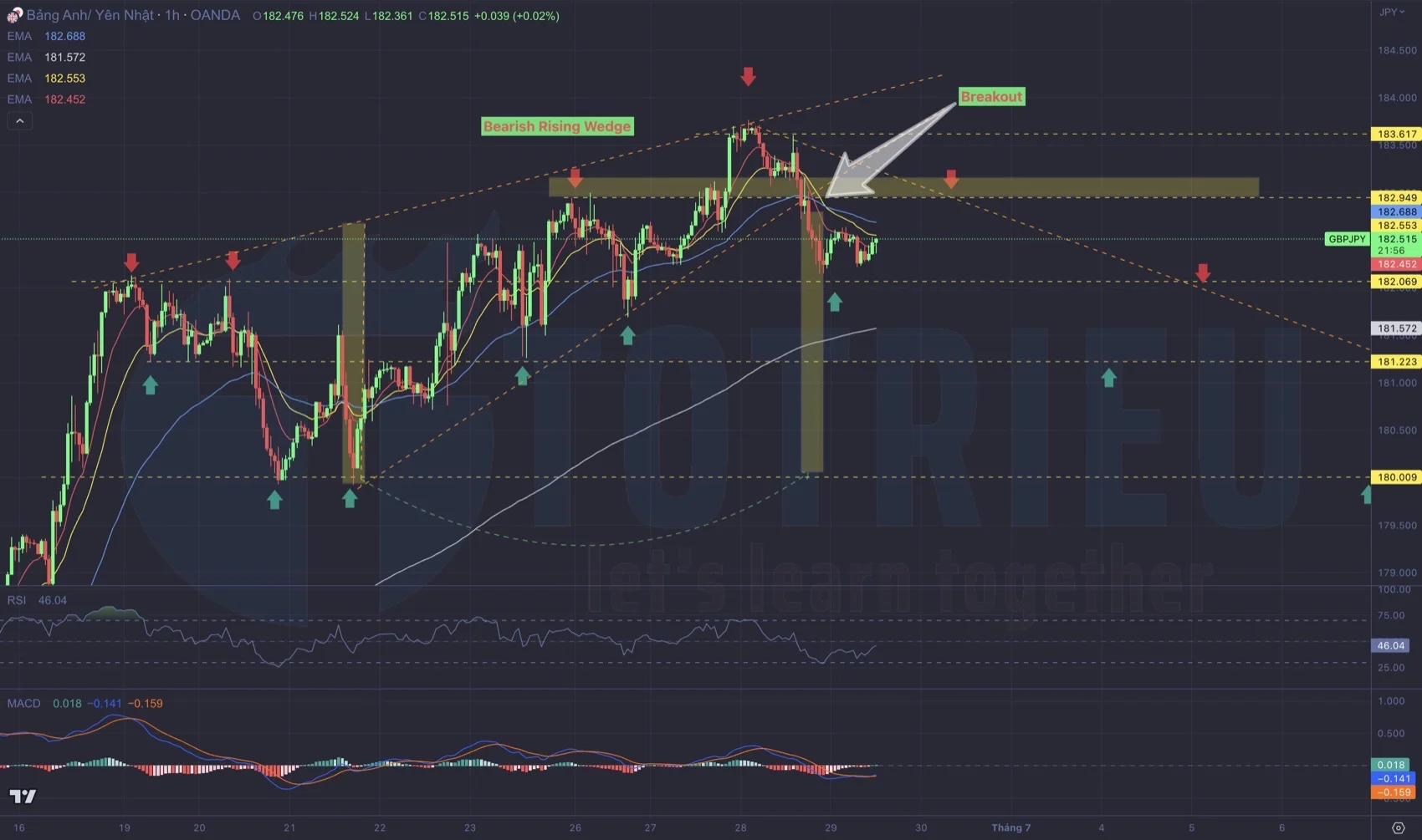 GBP/JPY ngày 29-06-2023 phá vỡ Bearish Rising Wedge