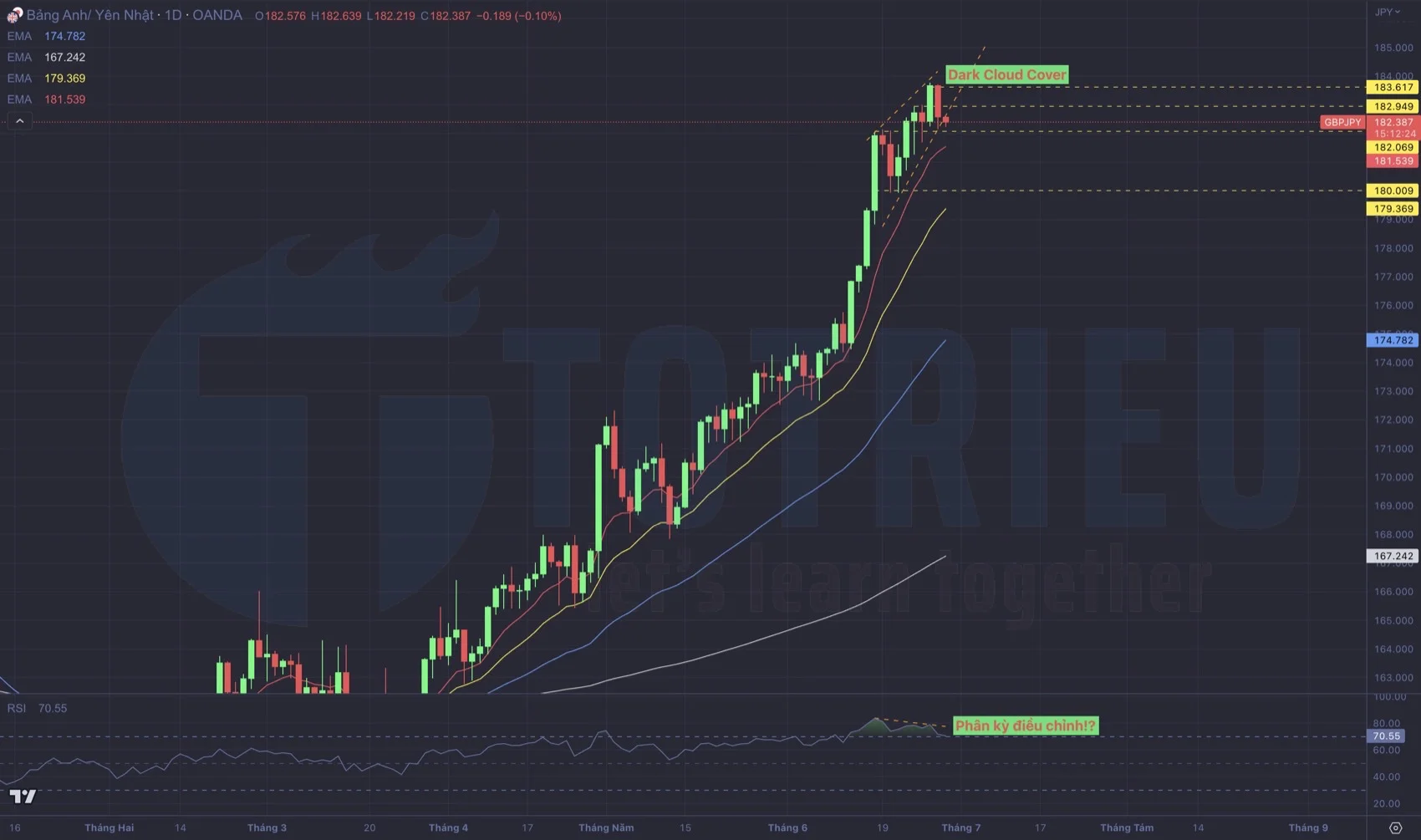 GBP/JPY ngày 29-06-2023 có Dark Cloud Cover khung Daily