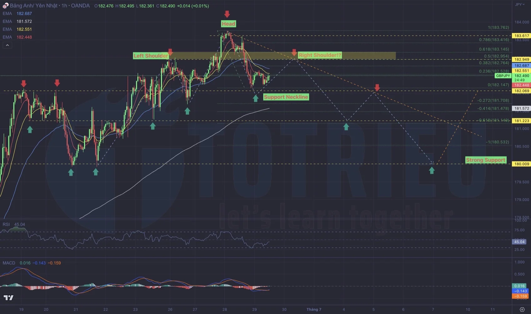 GBP/JPY ngày 29-06-2023 dùng Fibonacci