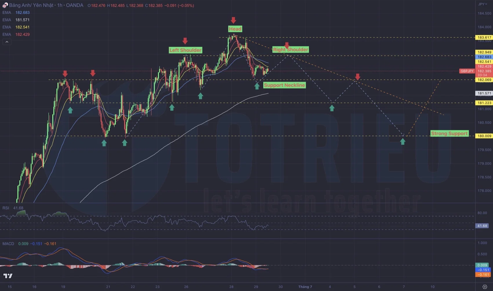 GBP/JPY ngày 29-06-2023 xuất hiện Vai - Đầu - Vai thuận