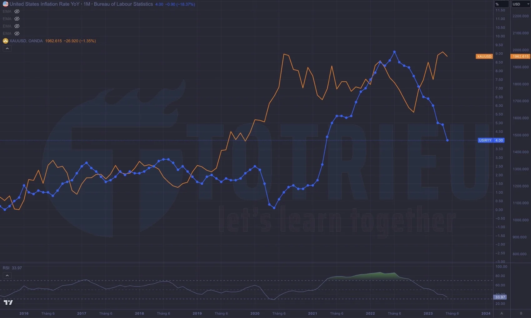 So sánh tương quan CPI Hoa Kỳ và XAU/USD