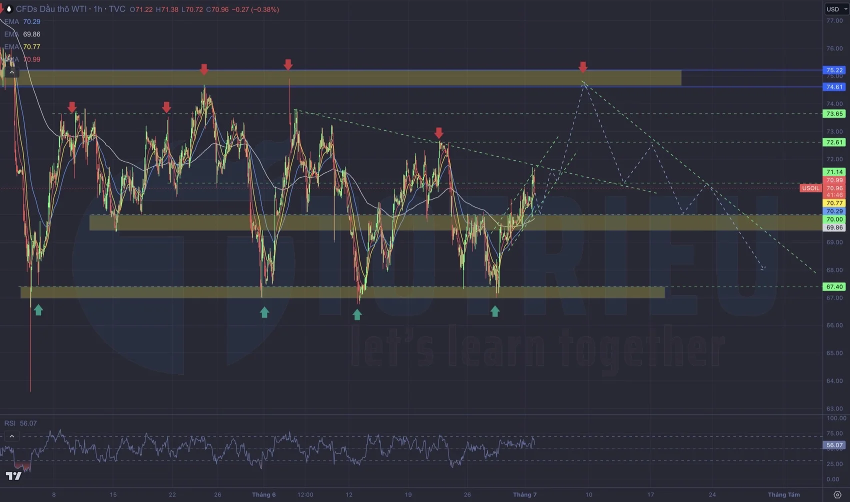 Dự báo chiến lược phe Bear dầu WTI tuần 27-2023