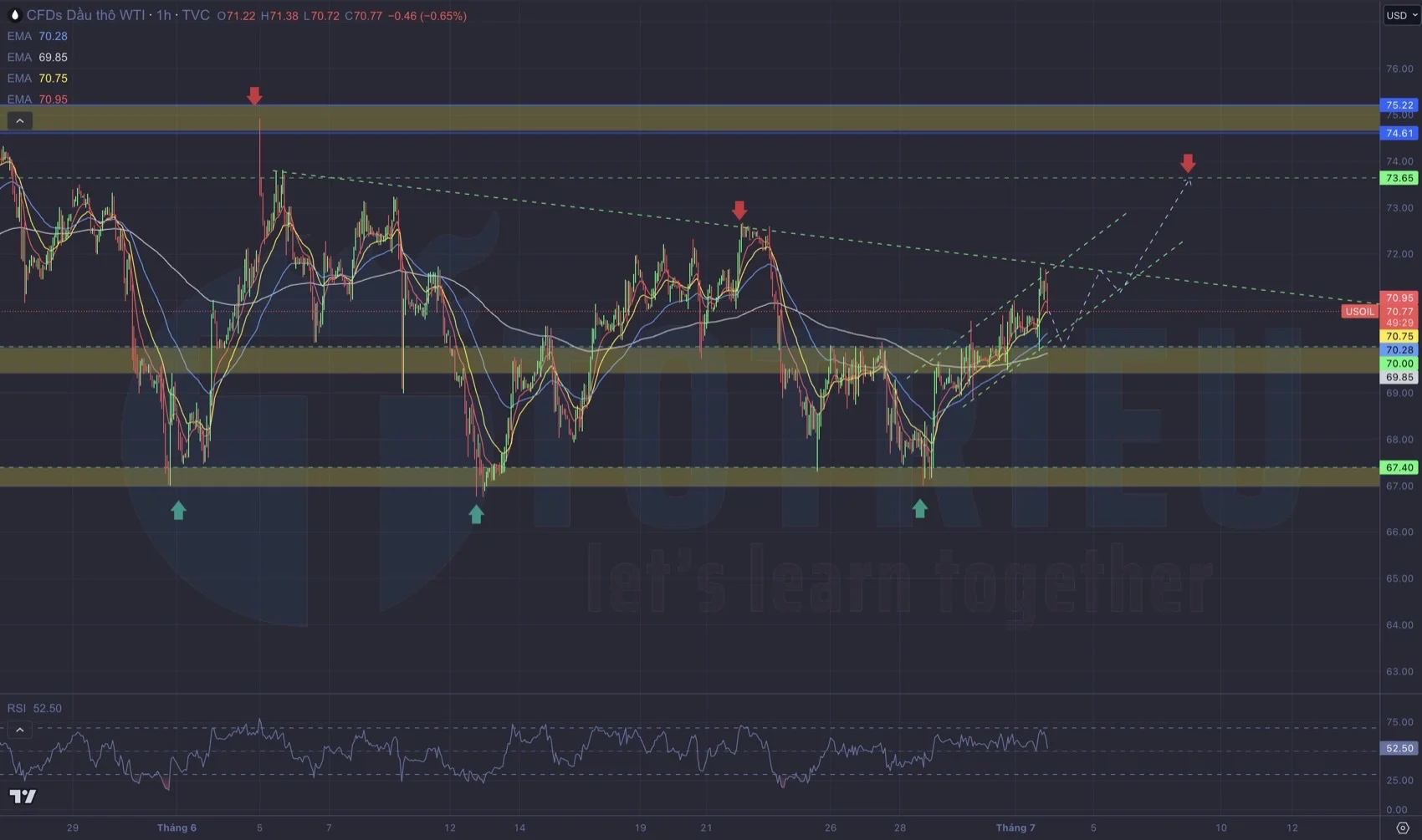 Dự báo chiến lược phe Bull dầu WTI tuần 27-2023