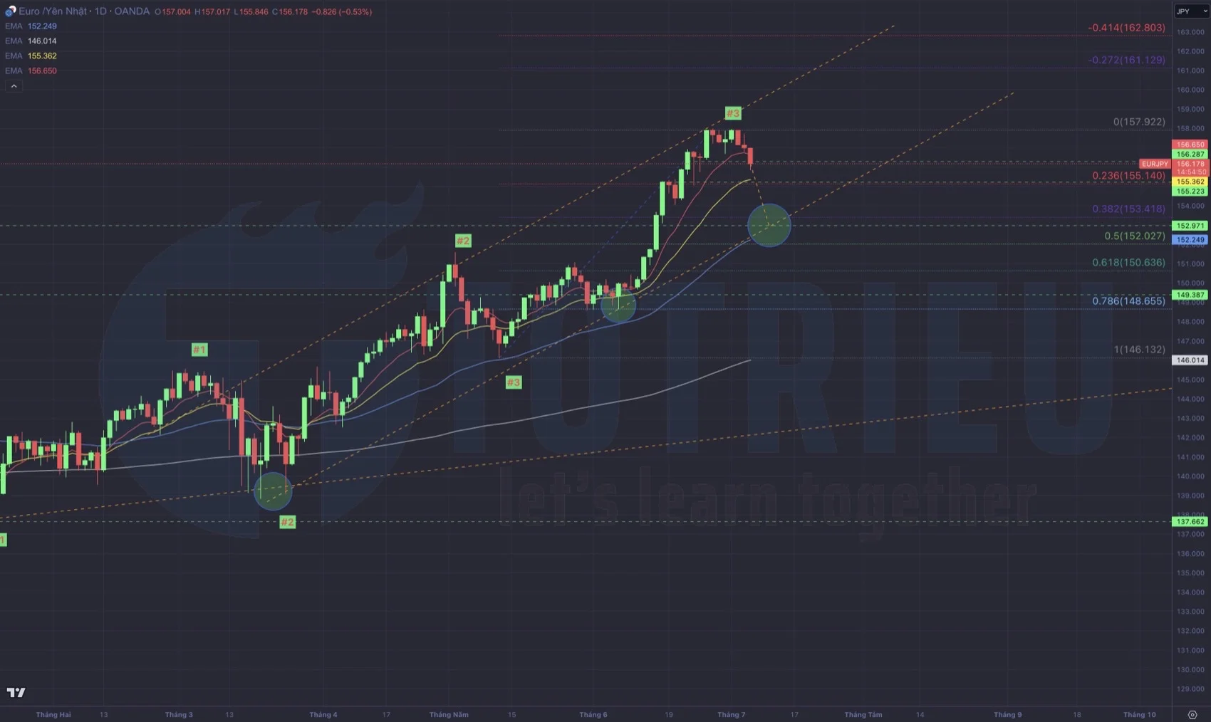 Kỳ vọng EUR/JPY điều chỉnh khung Daily