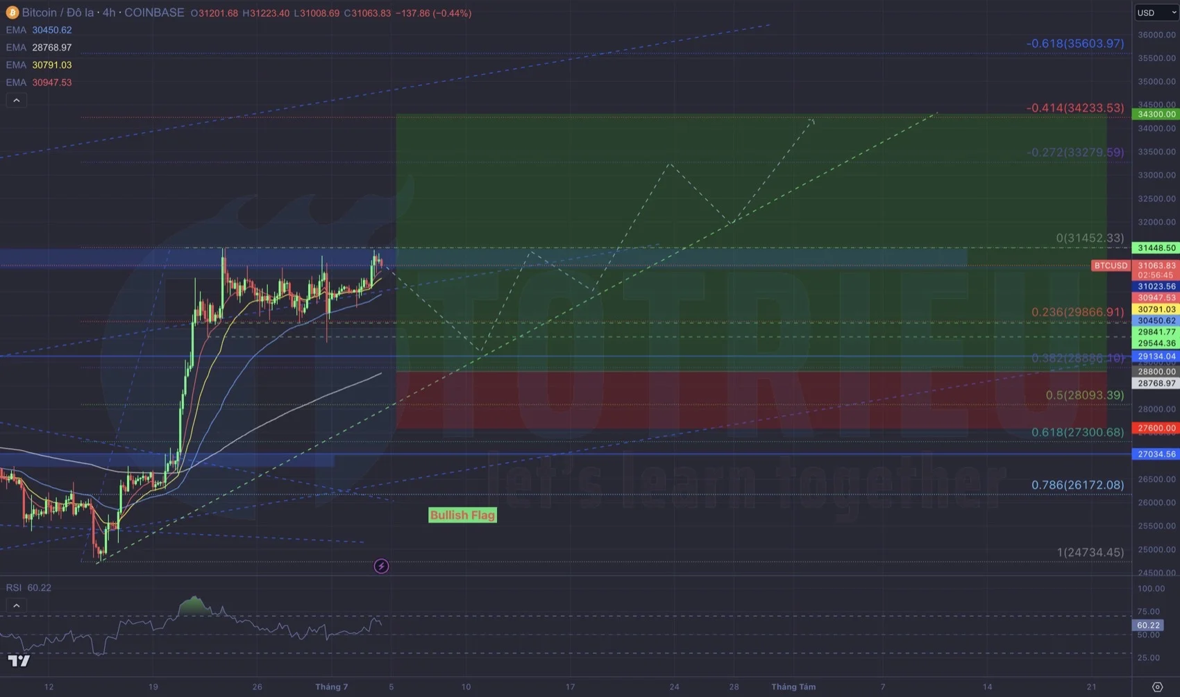 Dự báo xu hướng giá Bitcoin tháng 07-2023