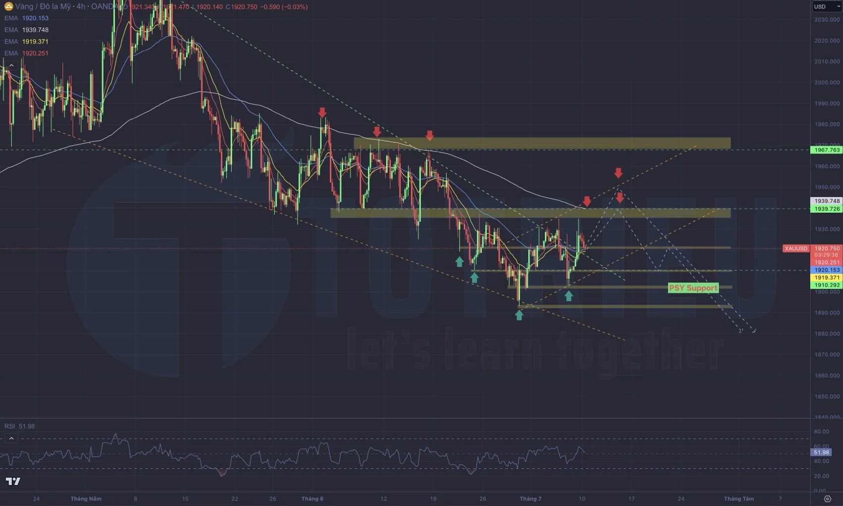 EMA200 H4 trên XAU/USD đang là kháng cự động rất mạnh