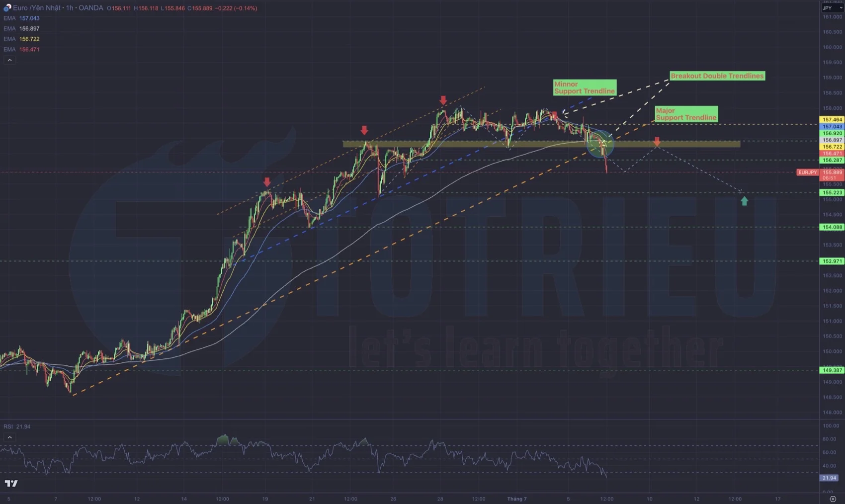 EUR/JPY Breakout Up Trendline ngày 06-07-2023