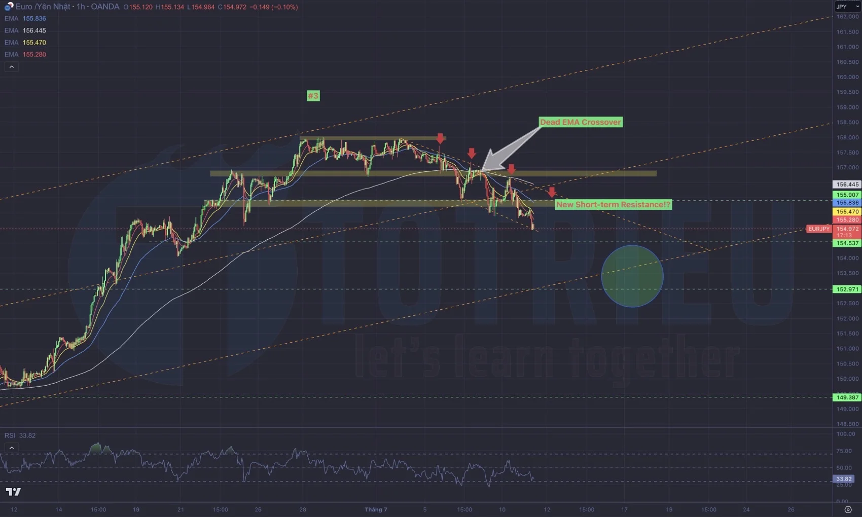 EUR/JPY ngày 11-07-2023 khung H1 có Dead Crossover