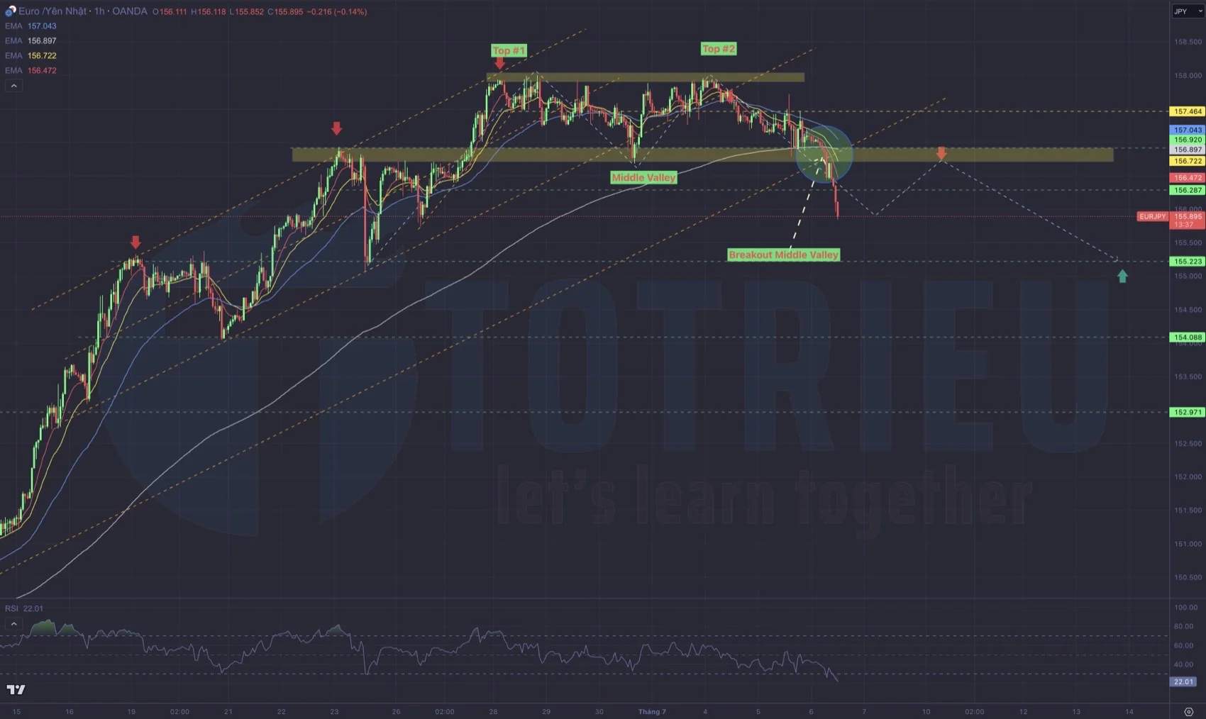 EUR/JPY xuất hiện Double Tops phá Up Trendline