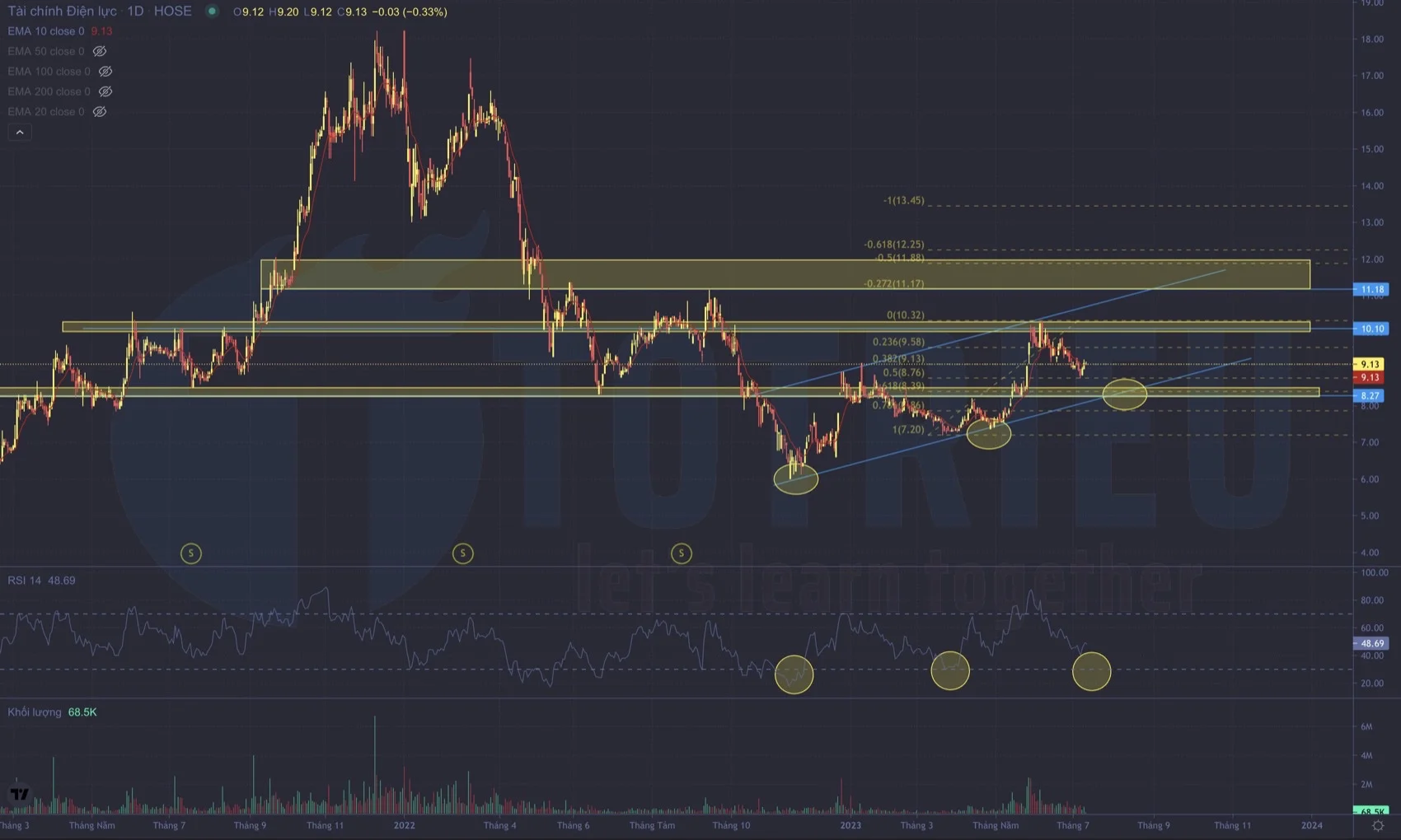 Fibonacci Retracement 61.8% sẽ là hỗ trợ mạnh trên cổ phiếu EVF quý 3-2023