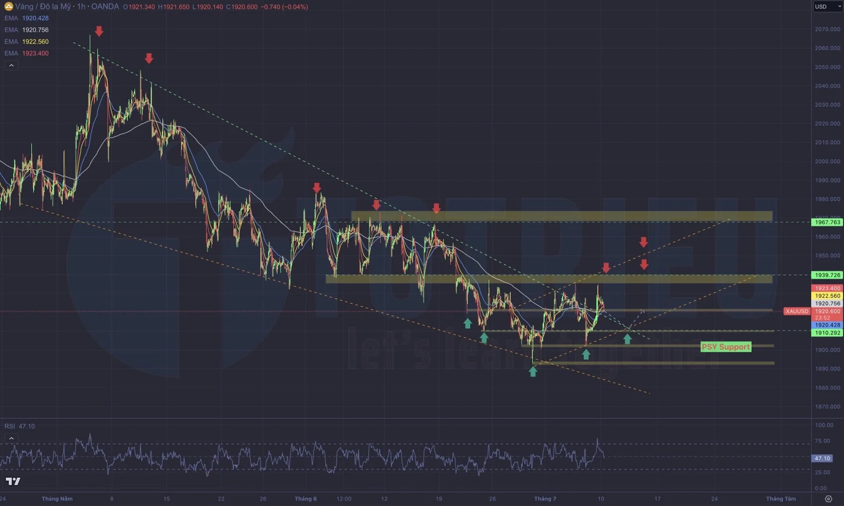 Gold - XAU/USD tuần 28-2023: Sideway H1