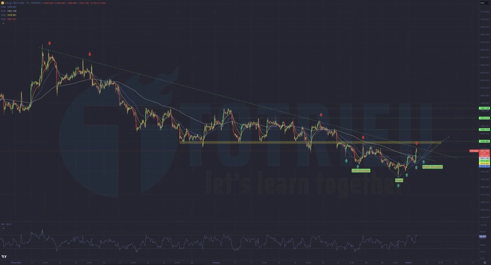 Phân tích Gold - XAU/USD tuần 27-2023