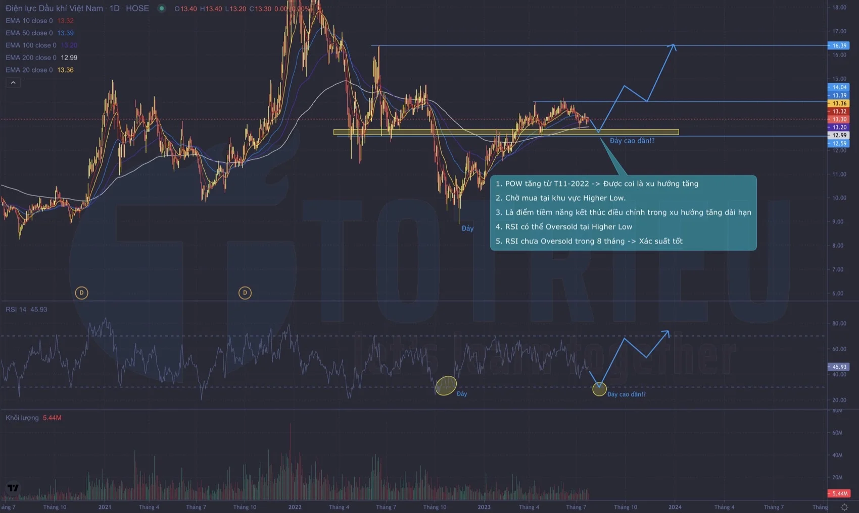 POW có tiềm năng tạo Higher Low trong xu hướng tăng Quý 3-2023