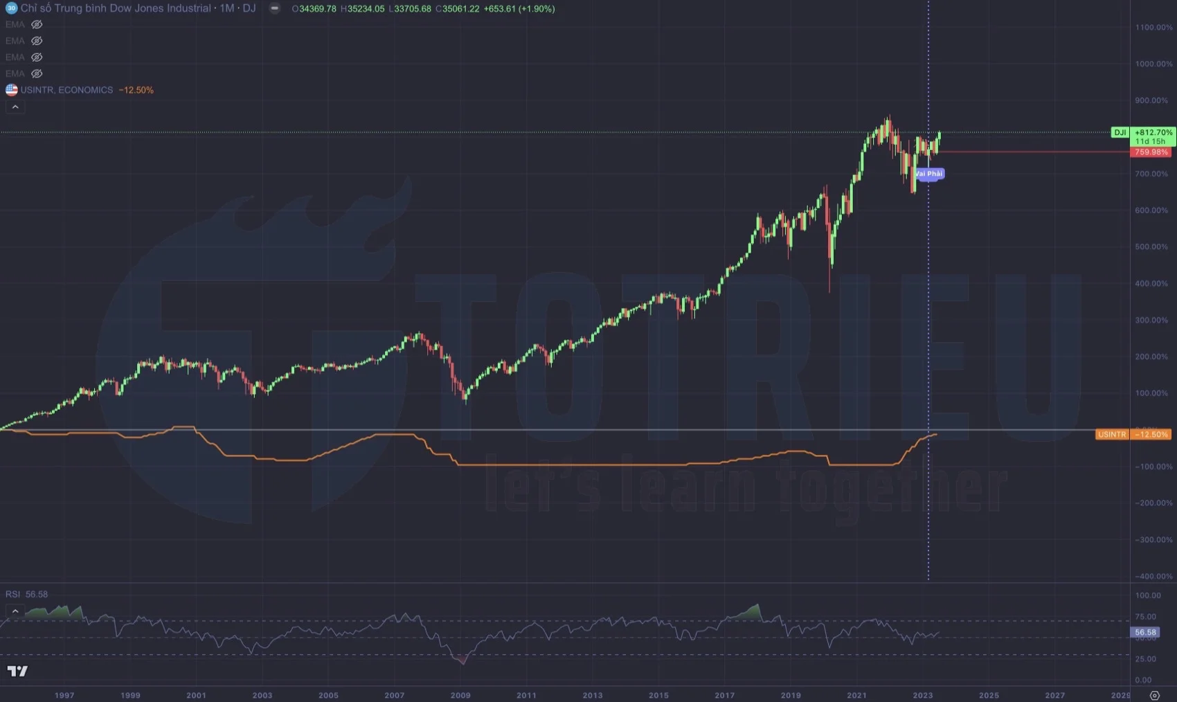 Tương quan giữa lãi suất USD và Dow Jones